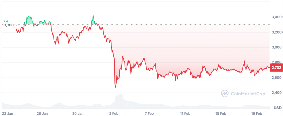 ethereum koers 1 maand