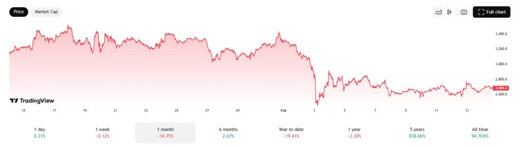 Ethereum koers
