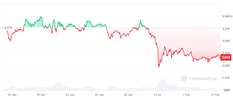 ethereum koers afgelopen maand