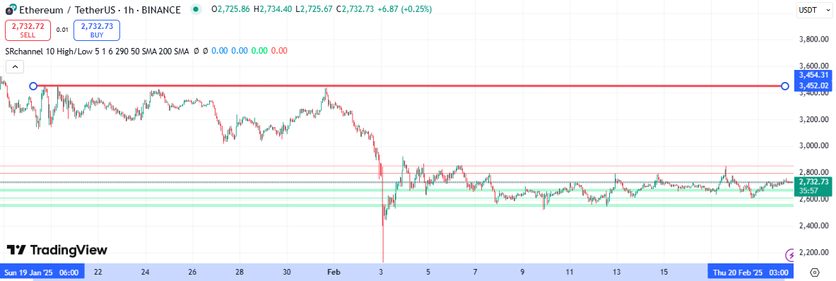ethusdt support
