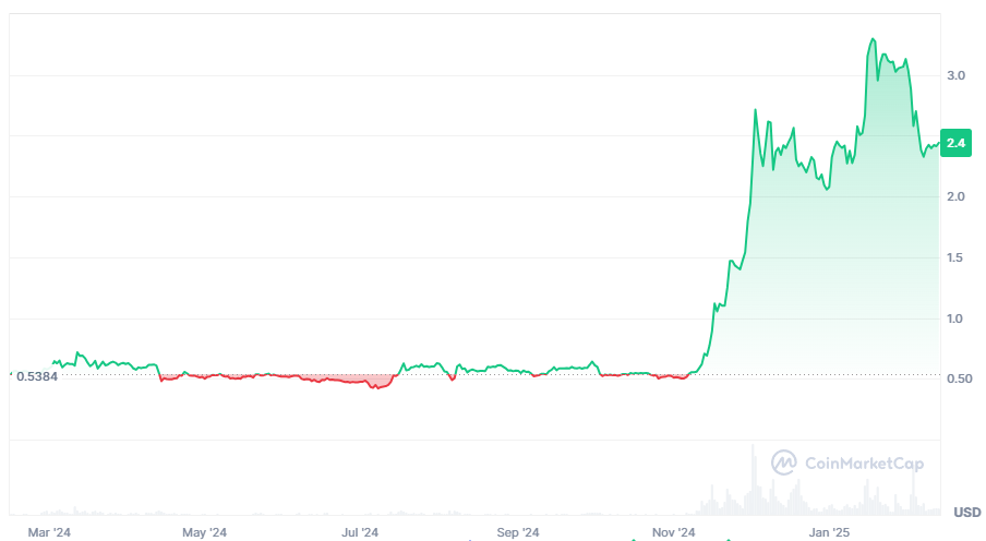 ripple koers 1 jaar