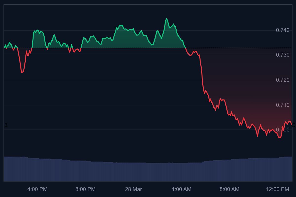 cardano koers, ada koers