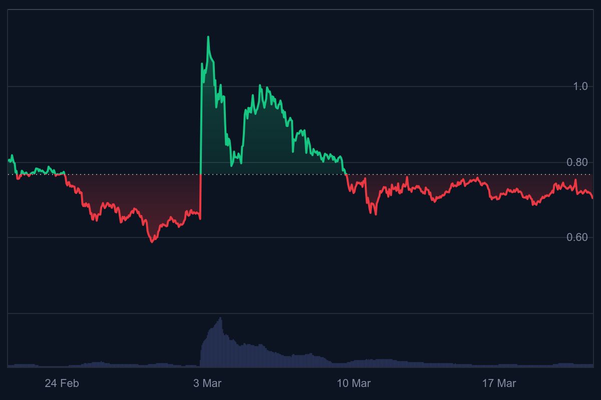 Cardano koers