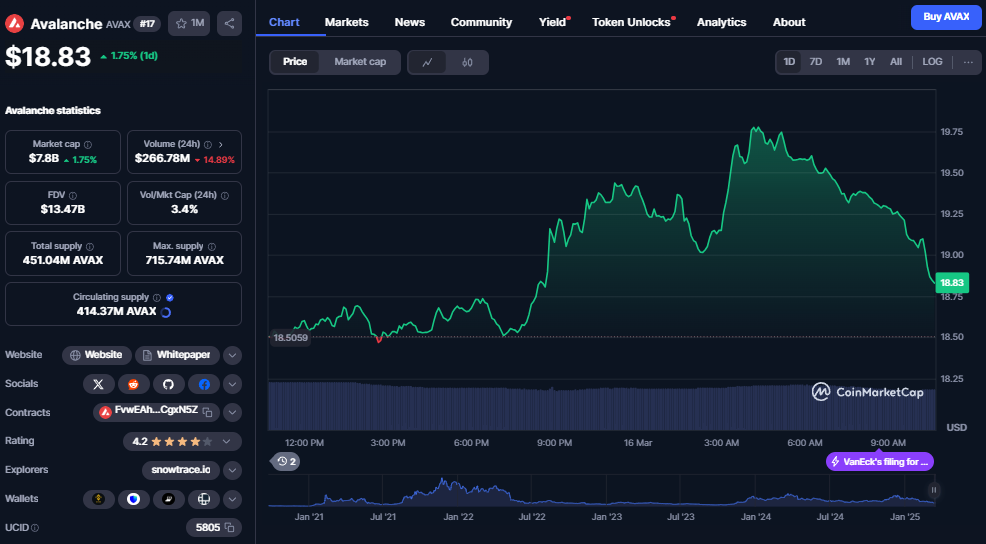 Avalanche koers, bron: CoinMarketCap