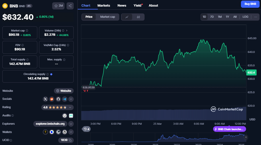 BNB koers, CoinMarketCap
