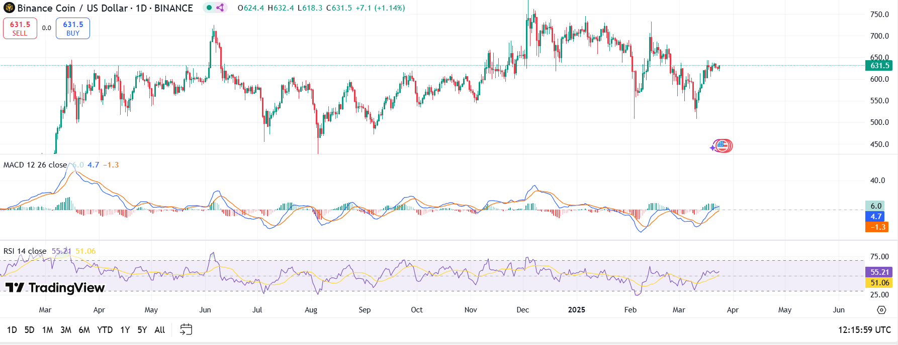 Binance Coin Technische Analyse