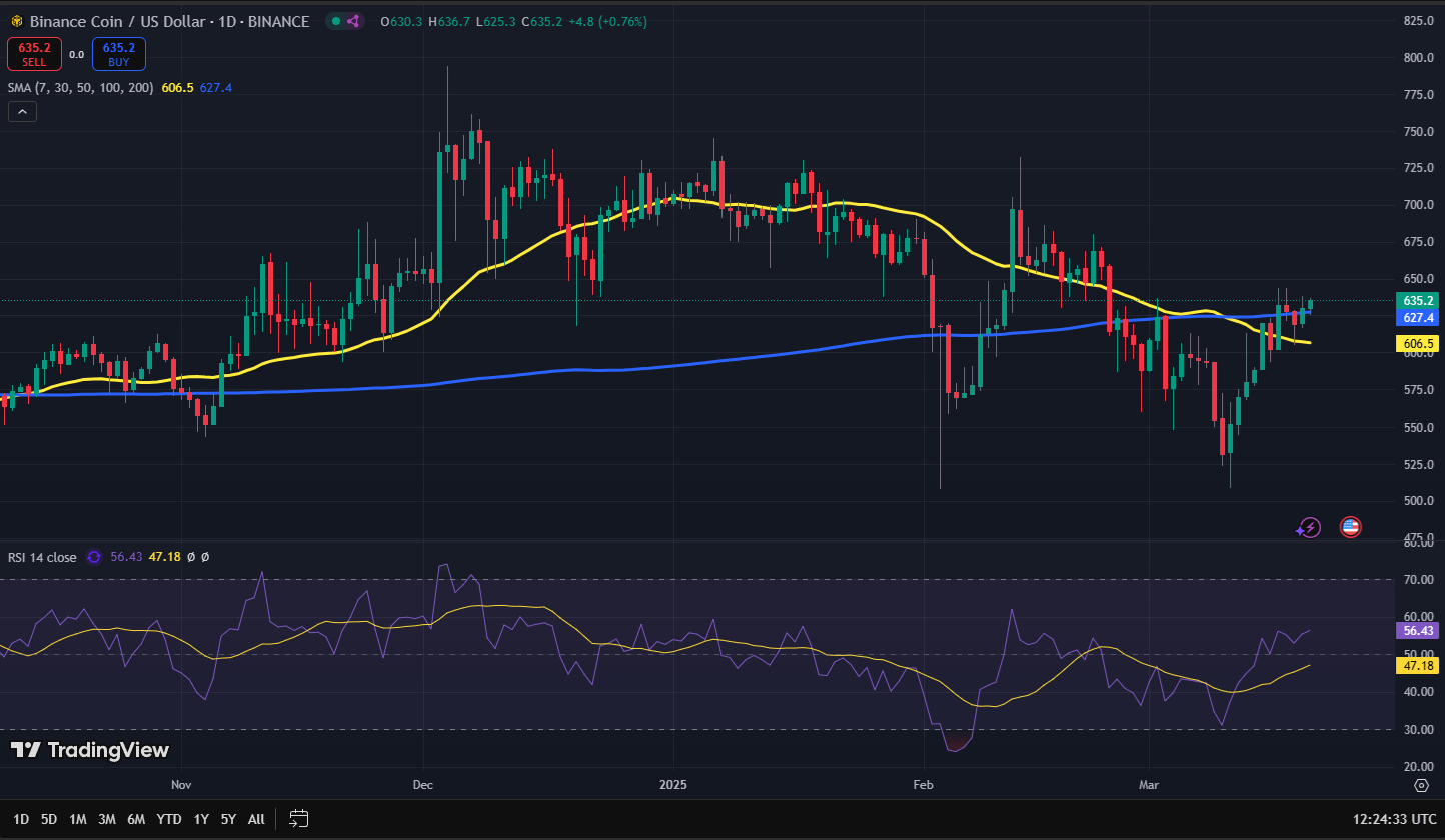 Binance Coin koers grafiek