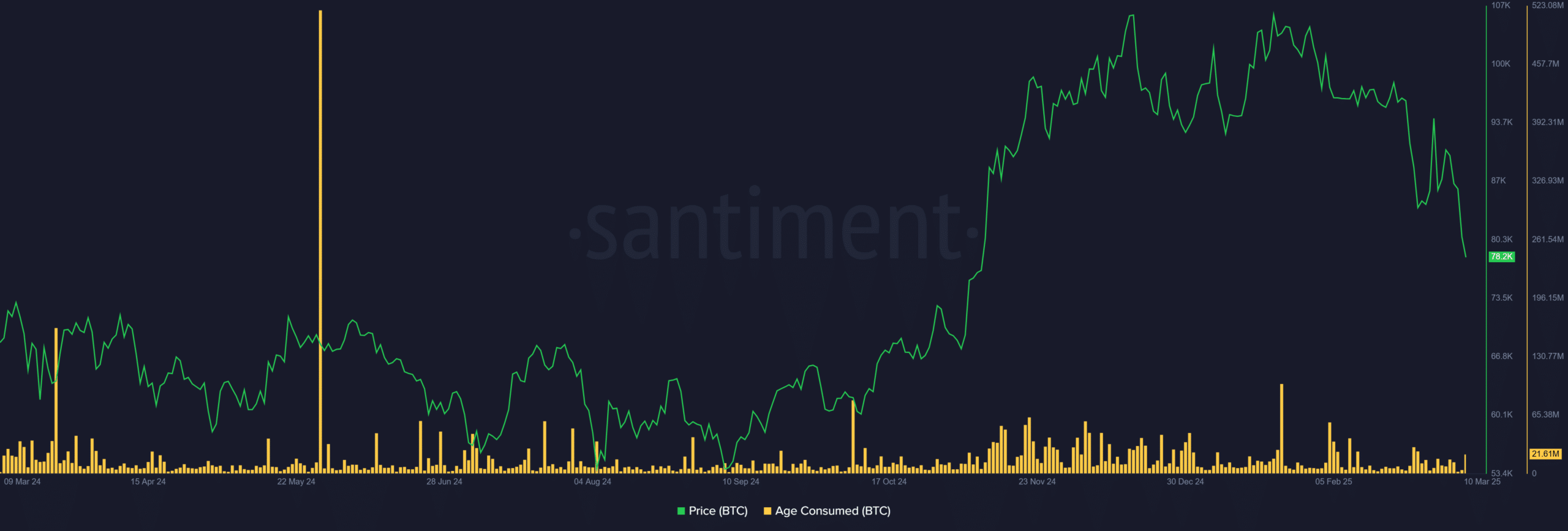 Bitcoin Age Consumed