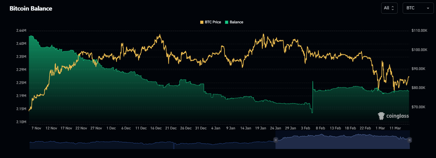 Bitcoin exchange supply