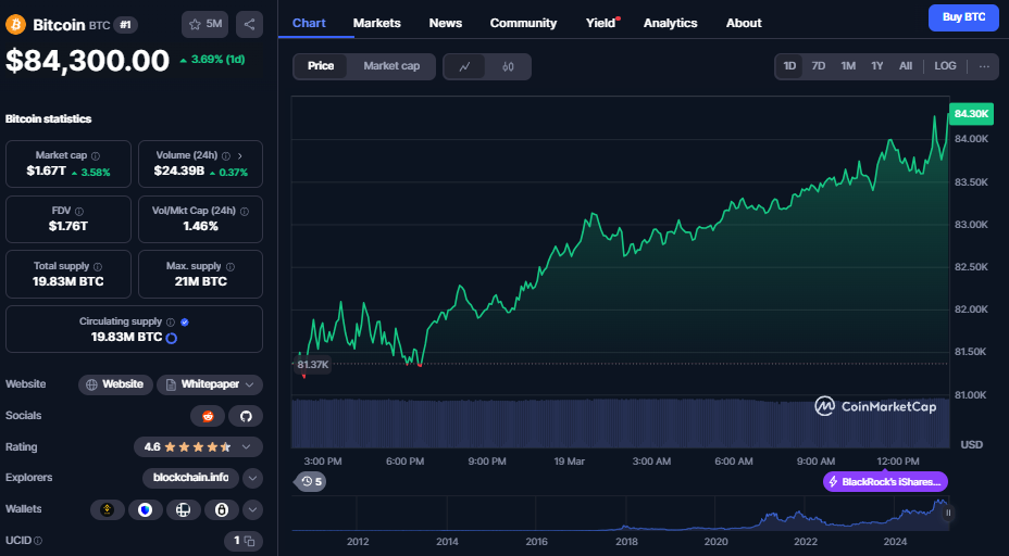 Bitcoin koers, CoinMarketCap