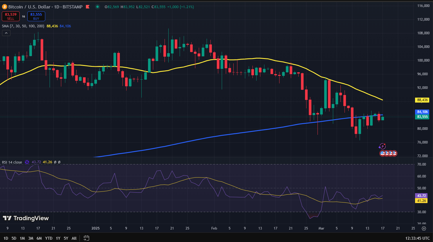 Bitcoin koers grafiek