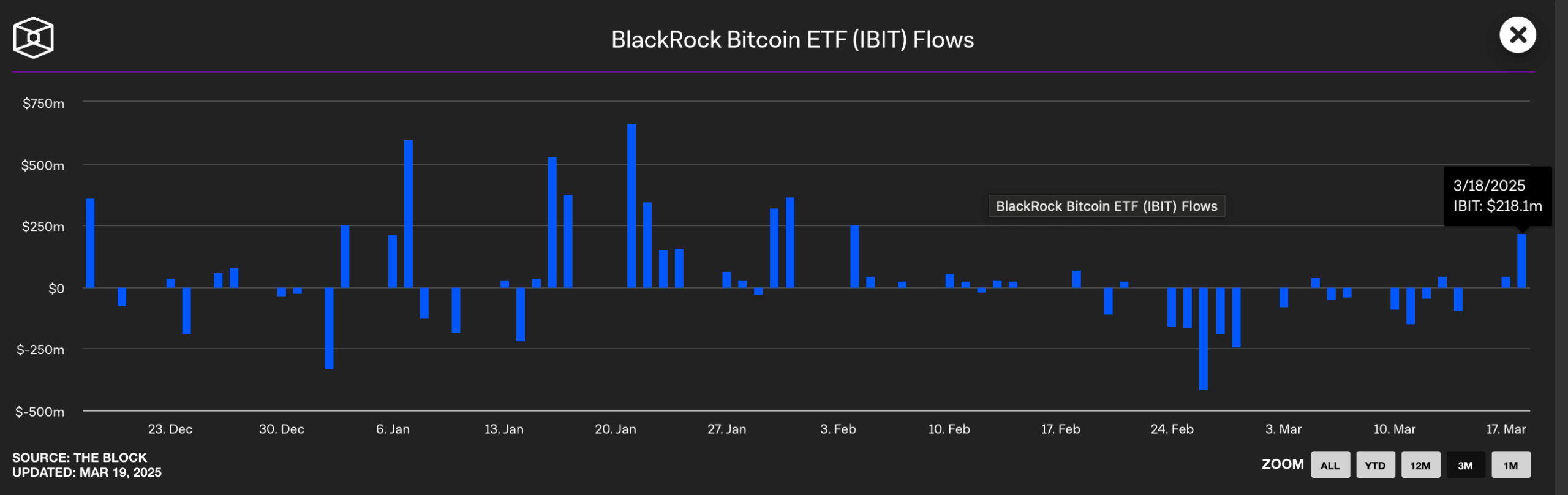 BlackRock Bitcoin flows