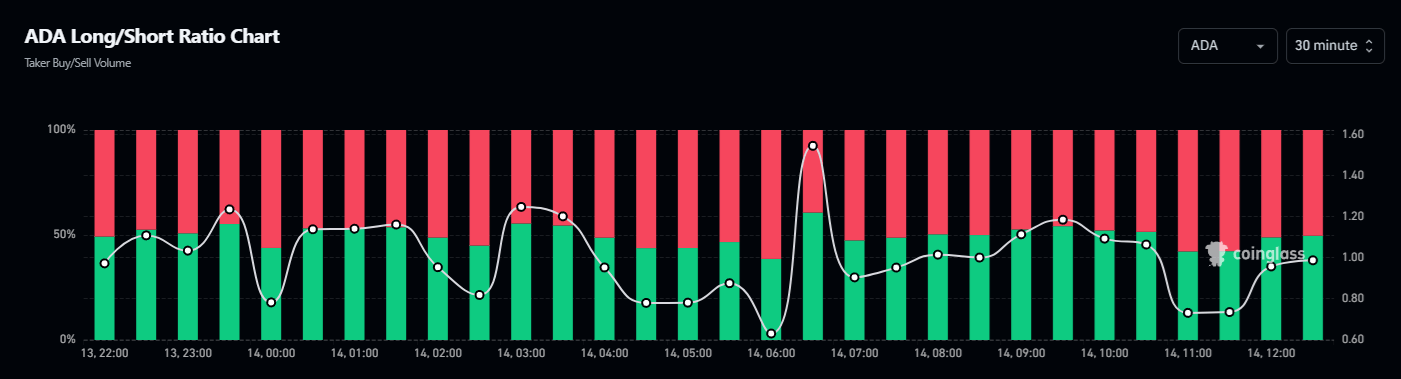 Cardano LongShort