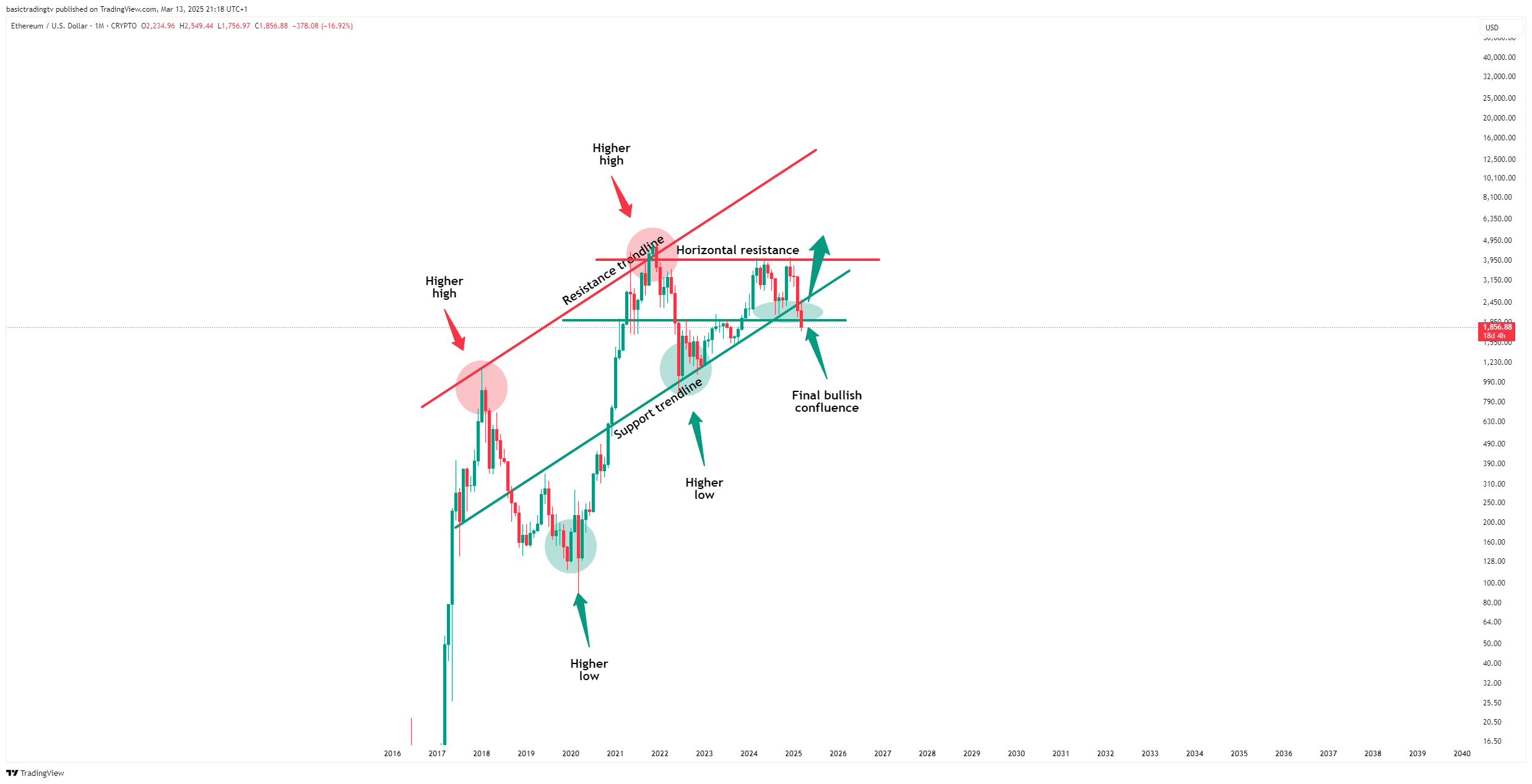 ethereum koers, nieuwe crypto, crypto crash