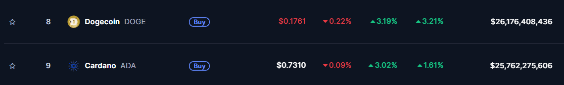 Dogecoin haalt Cardano in