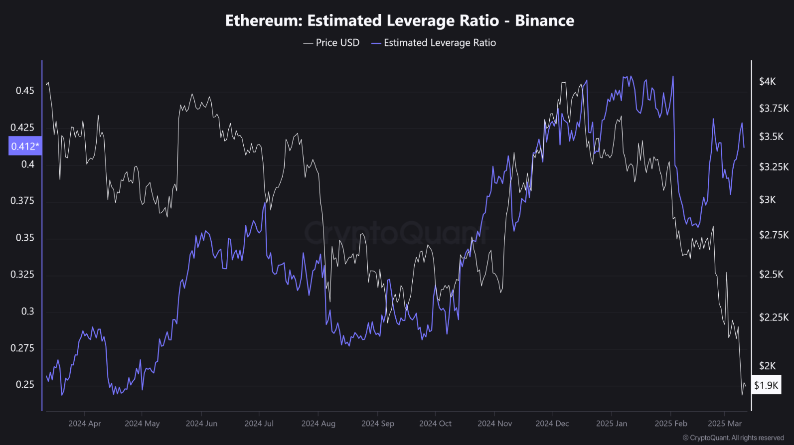 Ethereum Leverage Ratio