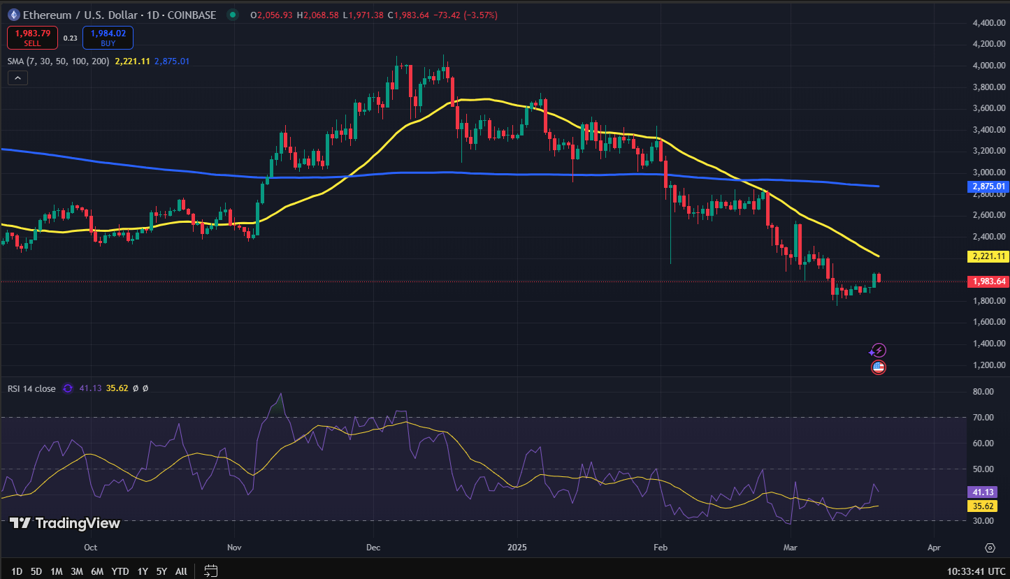 Ethereum koers grafiek