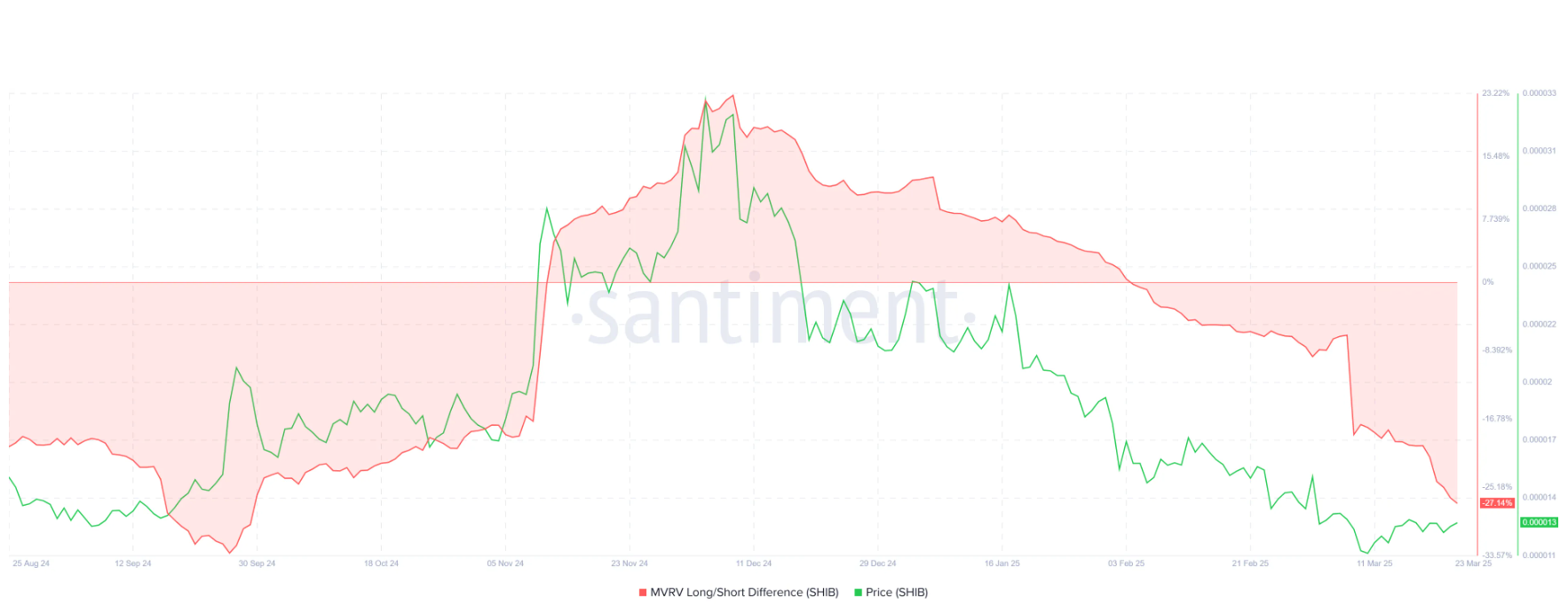 MVRV verschil long/short, Santiment