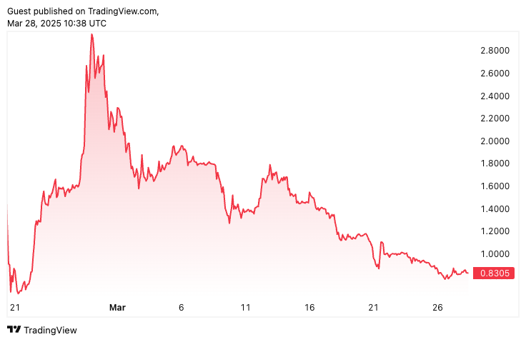 Pi Coin koers sinds zijn lancering - bron: TradingView