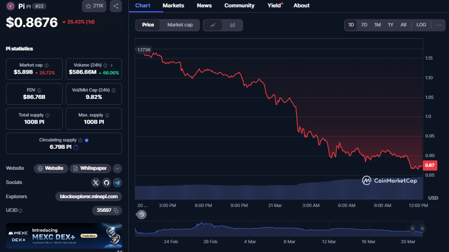 Pi Coin koers, CoinMarketCap