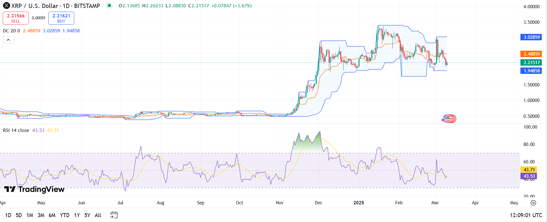  Ripple koers technische indicatoren