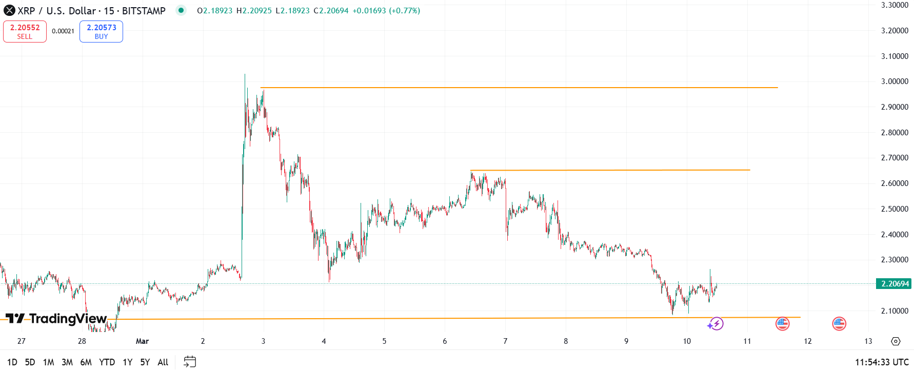 Ripple koers weerstand op 3,10
