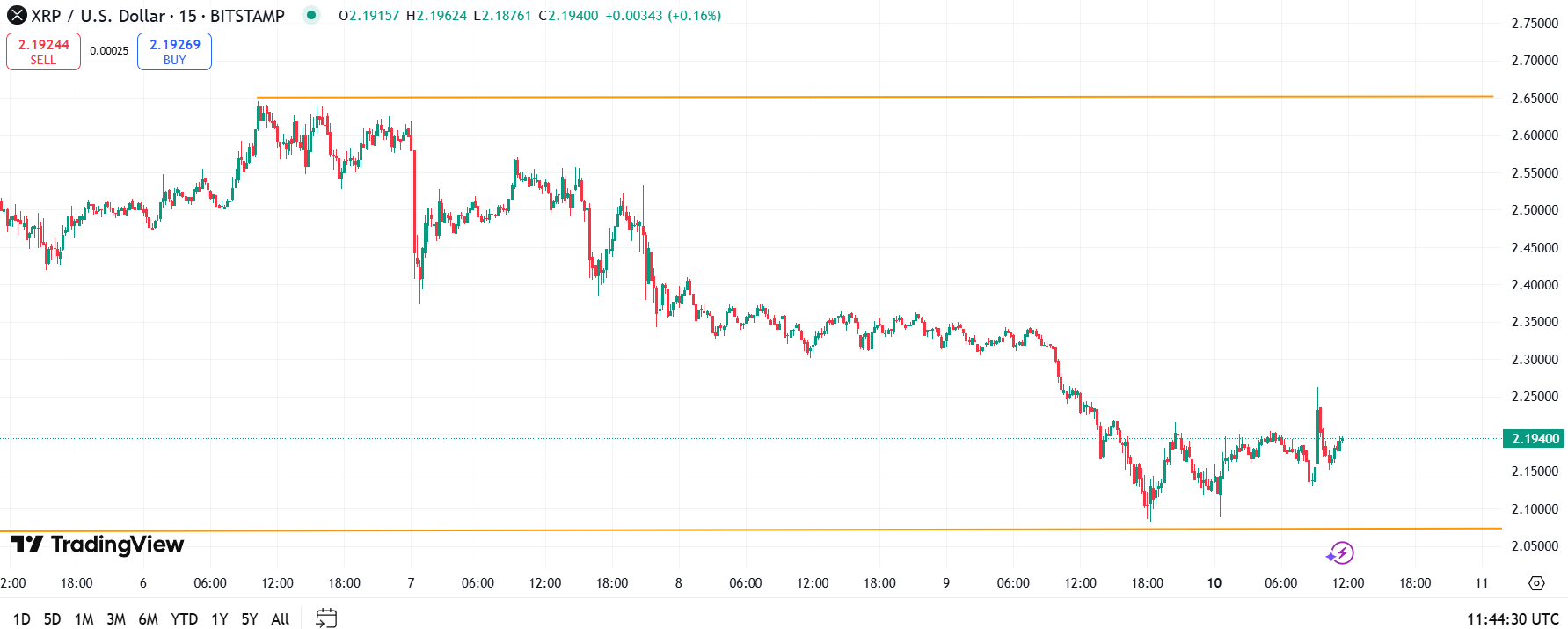 Ripple koers weerstanden en ondersteuningen
