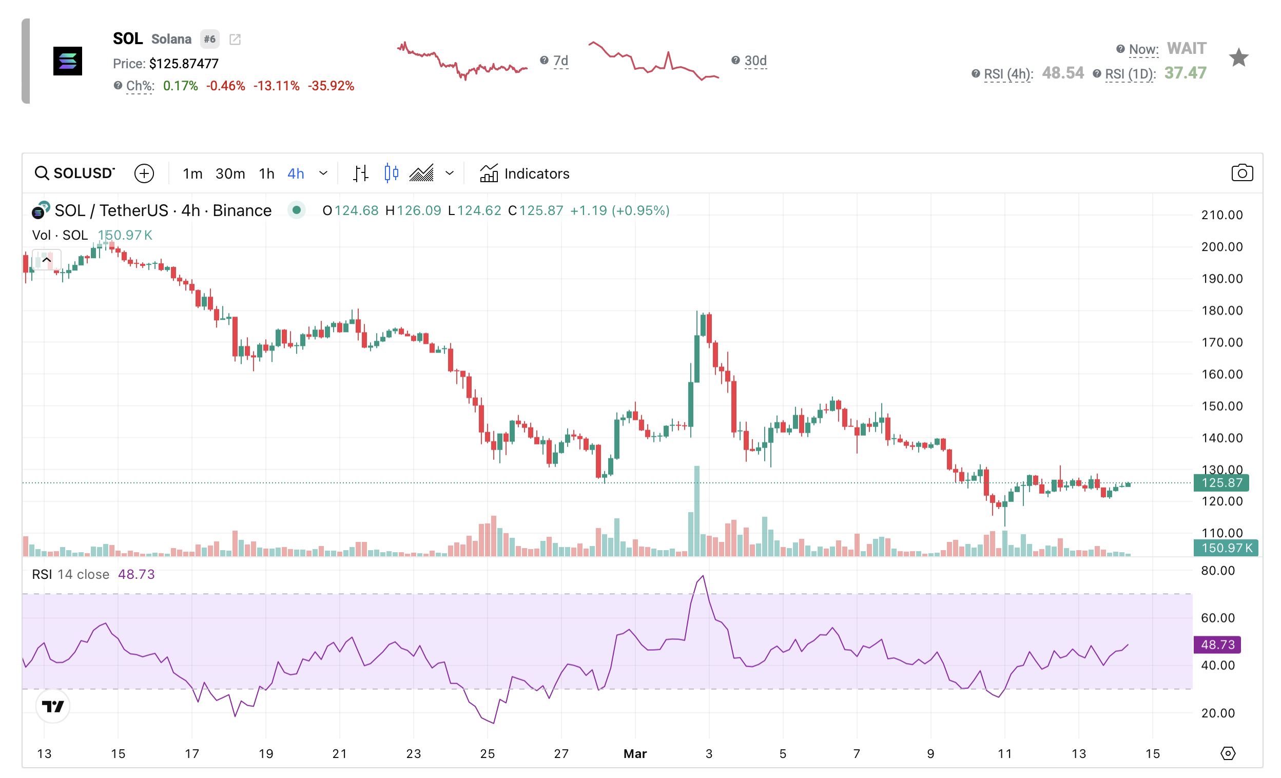 Solana koers - bron: CoinMarketCap