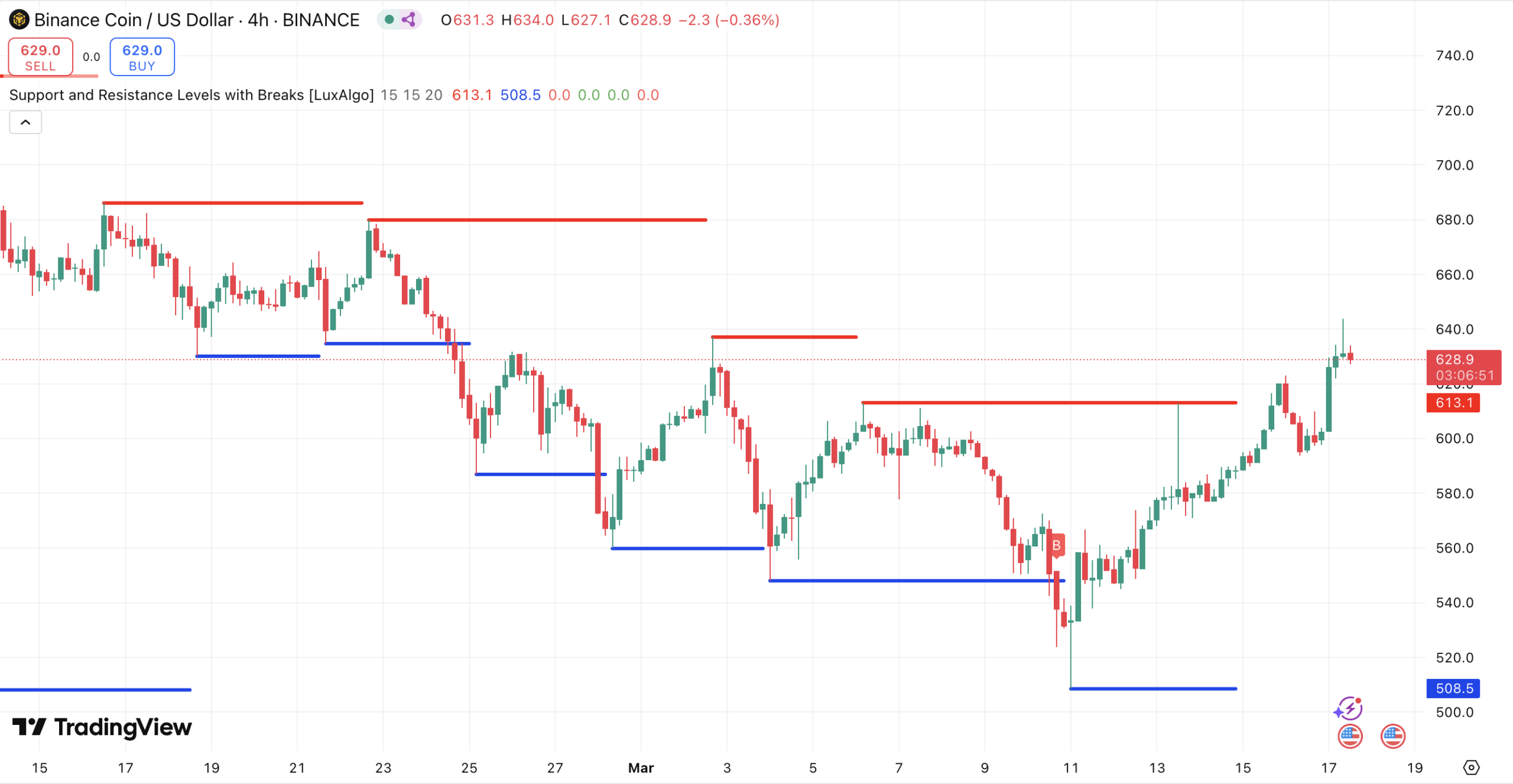 Binance Coin koers - bron: TradingView