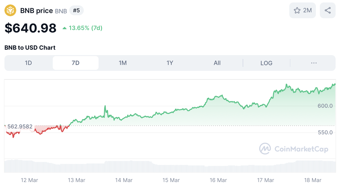 Binance Coin koers