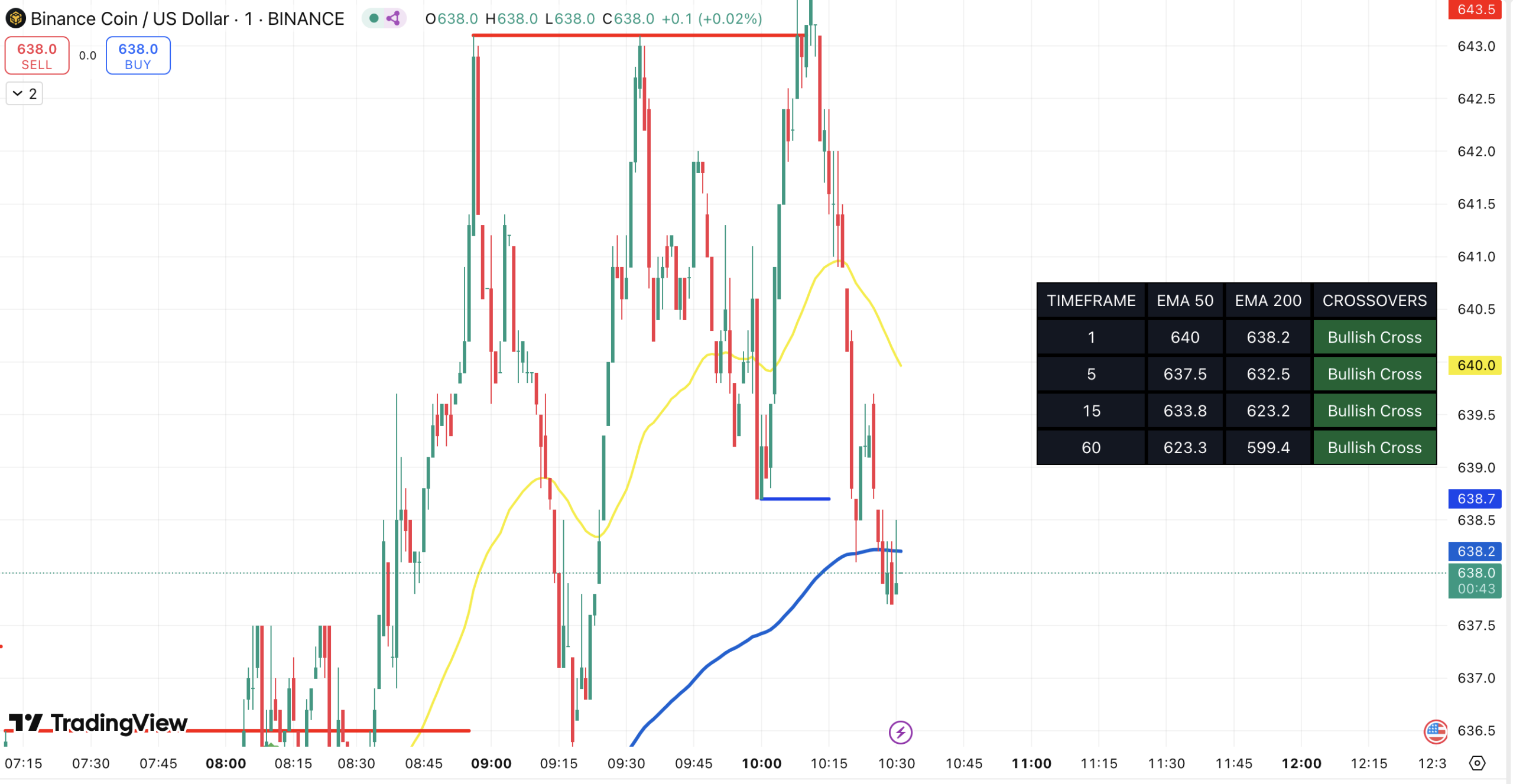 bullish crossover Binance Coin koers