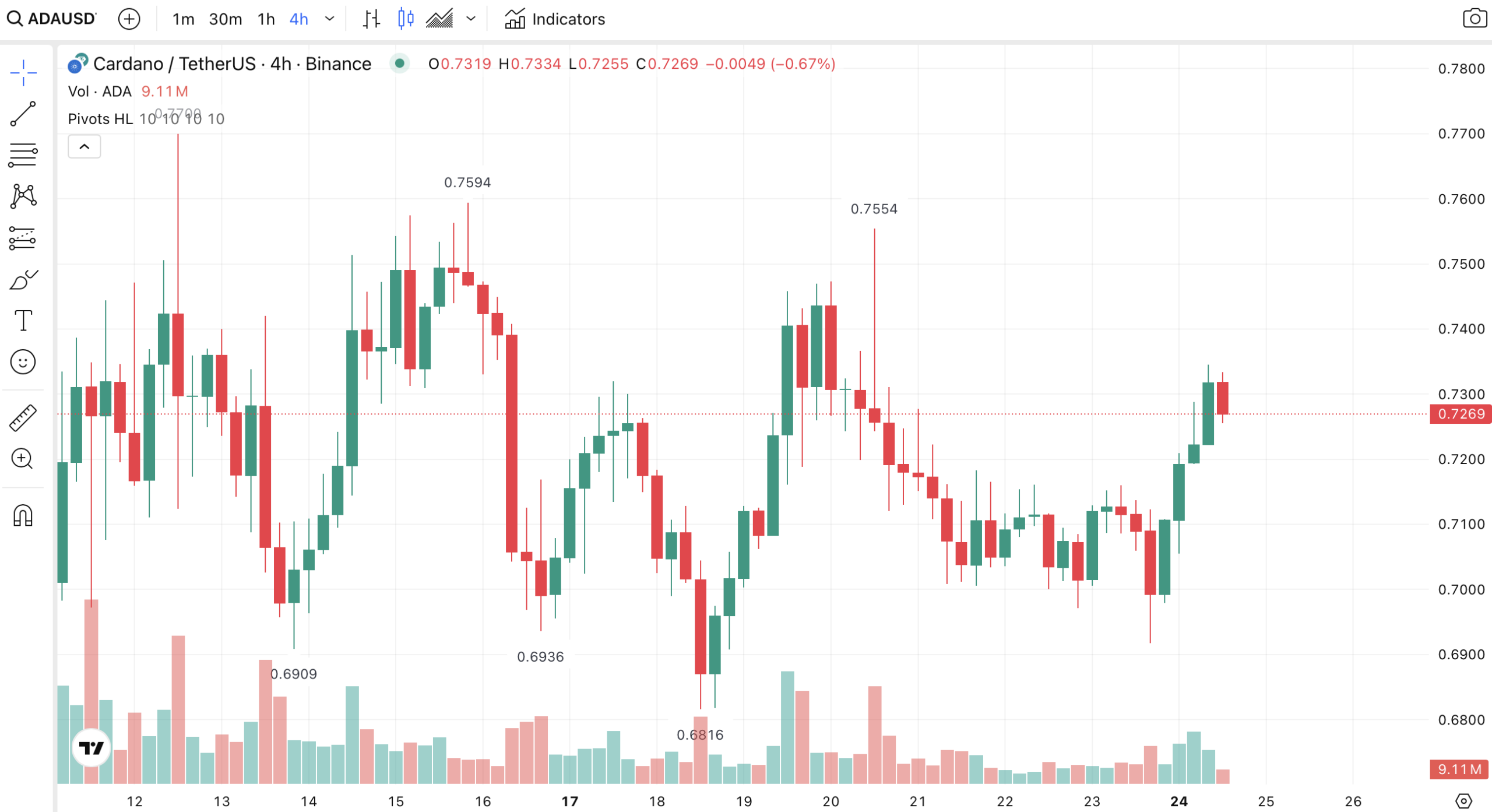 Cardano koers - bron: TradingView
