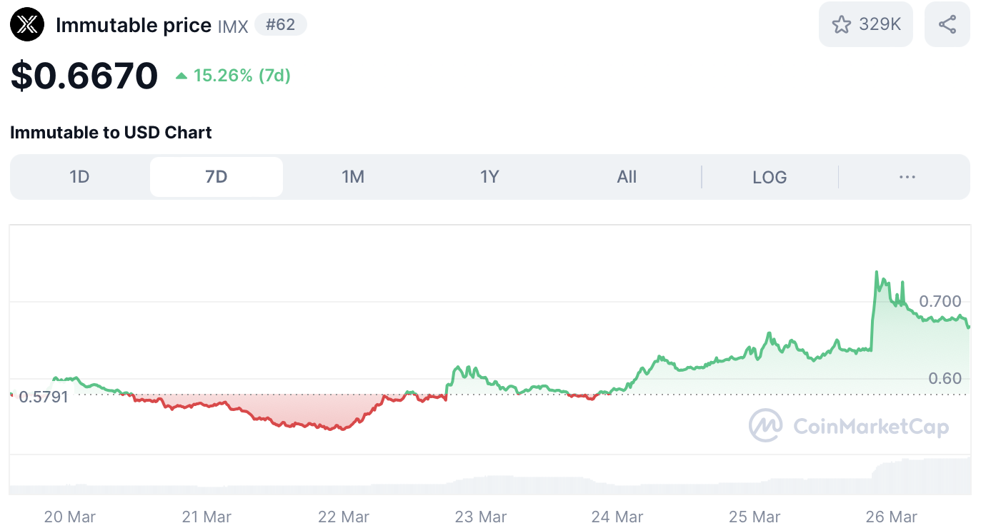 IMX koers - bron: CoinMarketCap