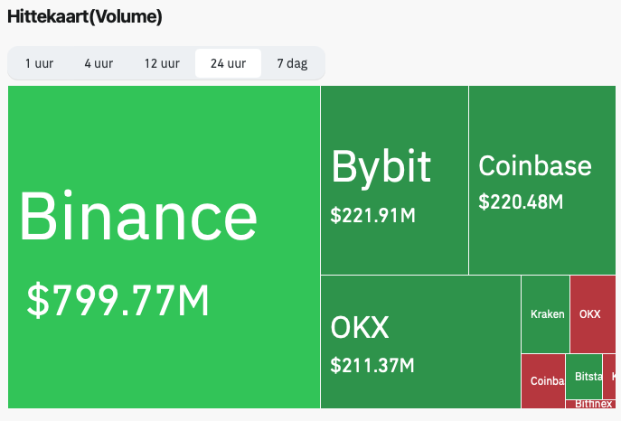 Instroom ETH op exchanges - bron: Coinglass