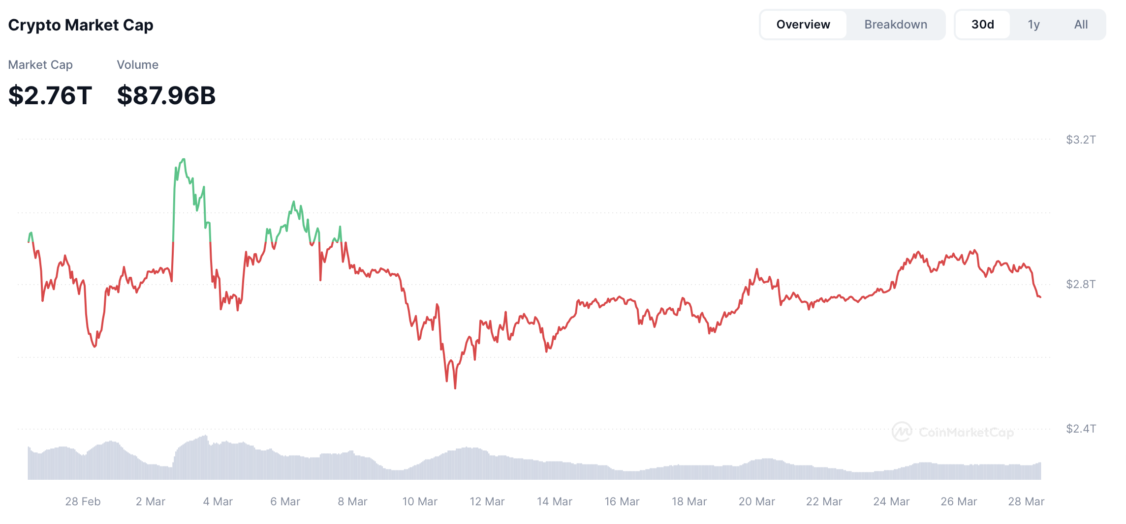 Totale crypto market cap na crypto dip