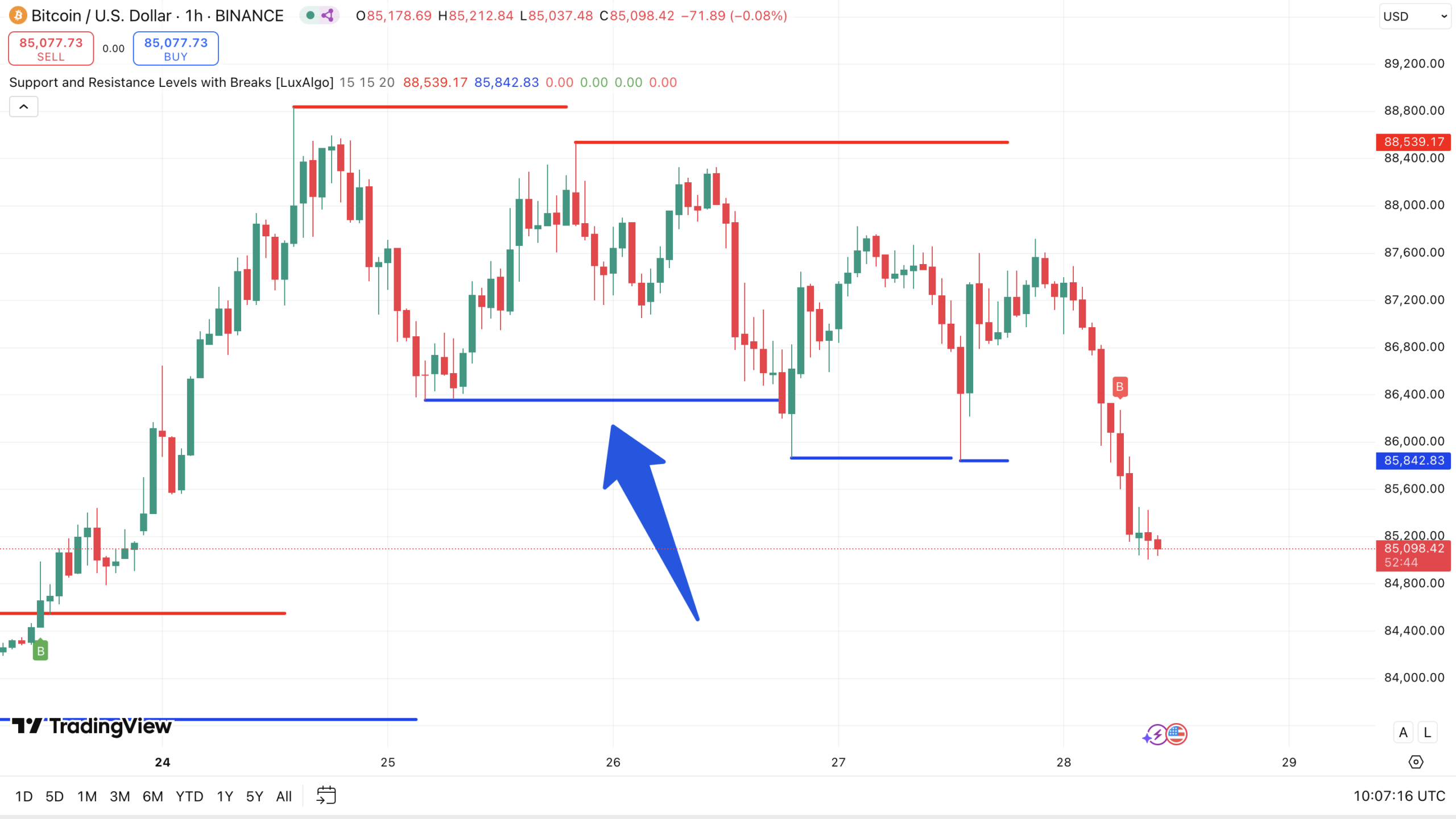 Bitcoin koers na crypto dip
