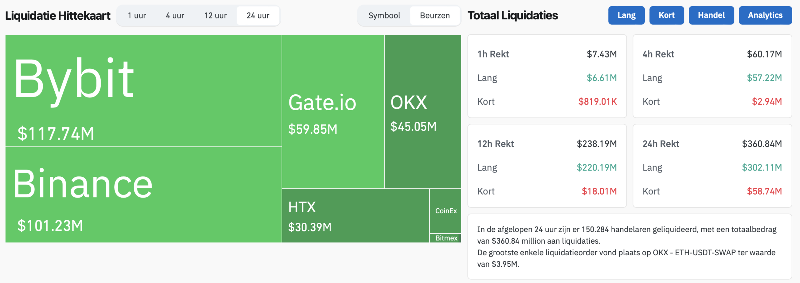 Totaal liquidaties afgelopen 24 uur door crypto dip