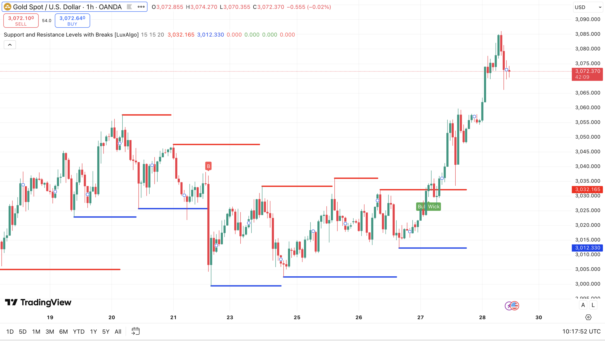 Goud koers - bron: TradingView