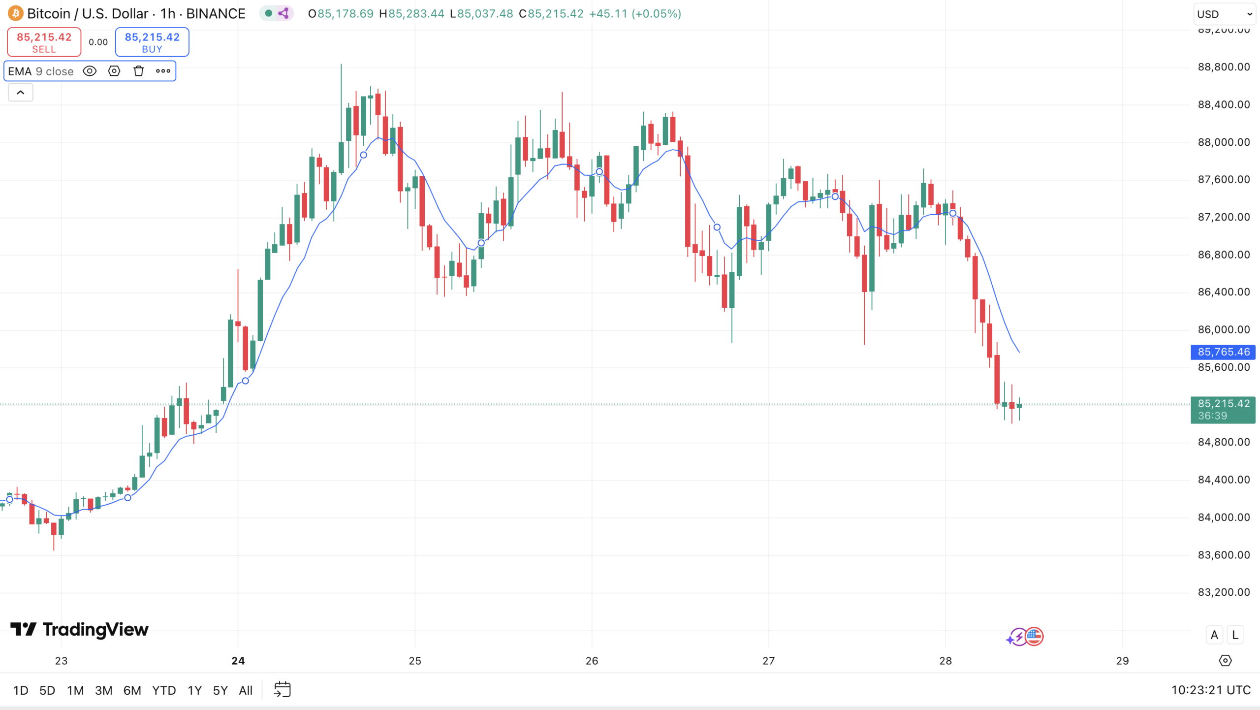 Bitcoin koers na crypto dip