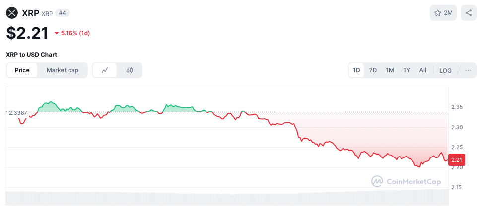 XRP koers - bron: CoinMarketCap