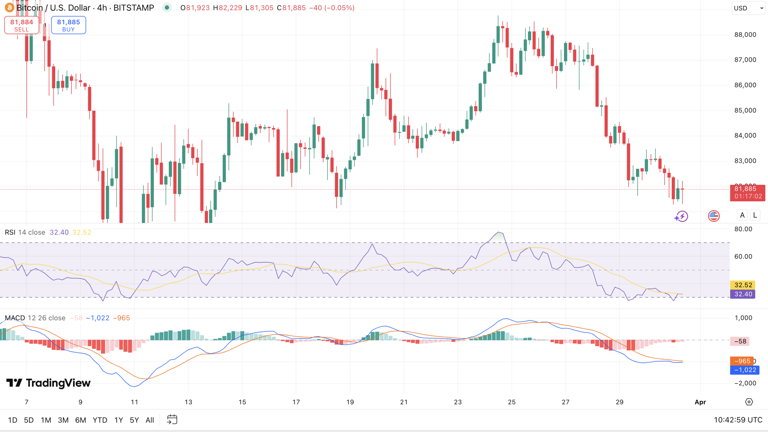 RSI & MACD Bitcoin koers - bron: TradingView