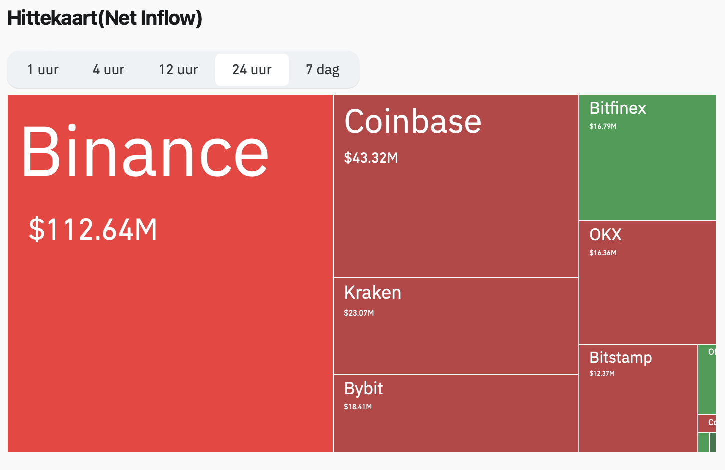 Bitcoin outflow exchanges - bron: Coinglass