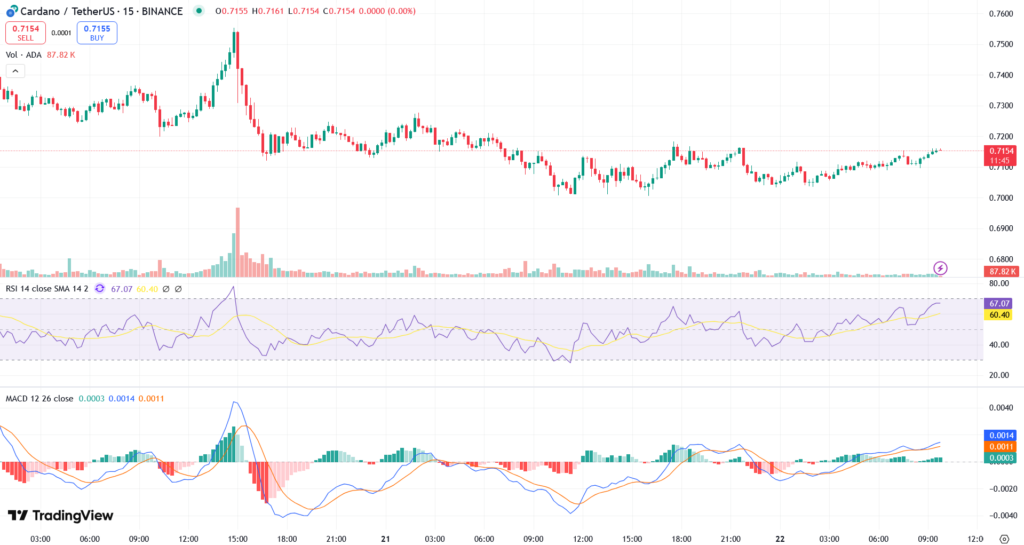Cardano koers