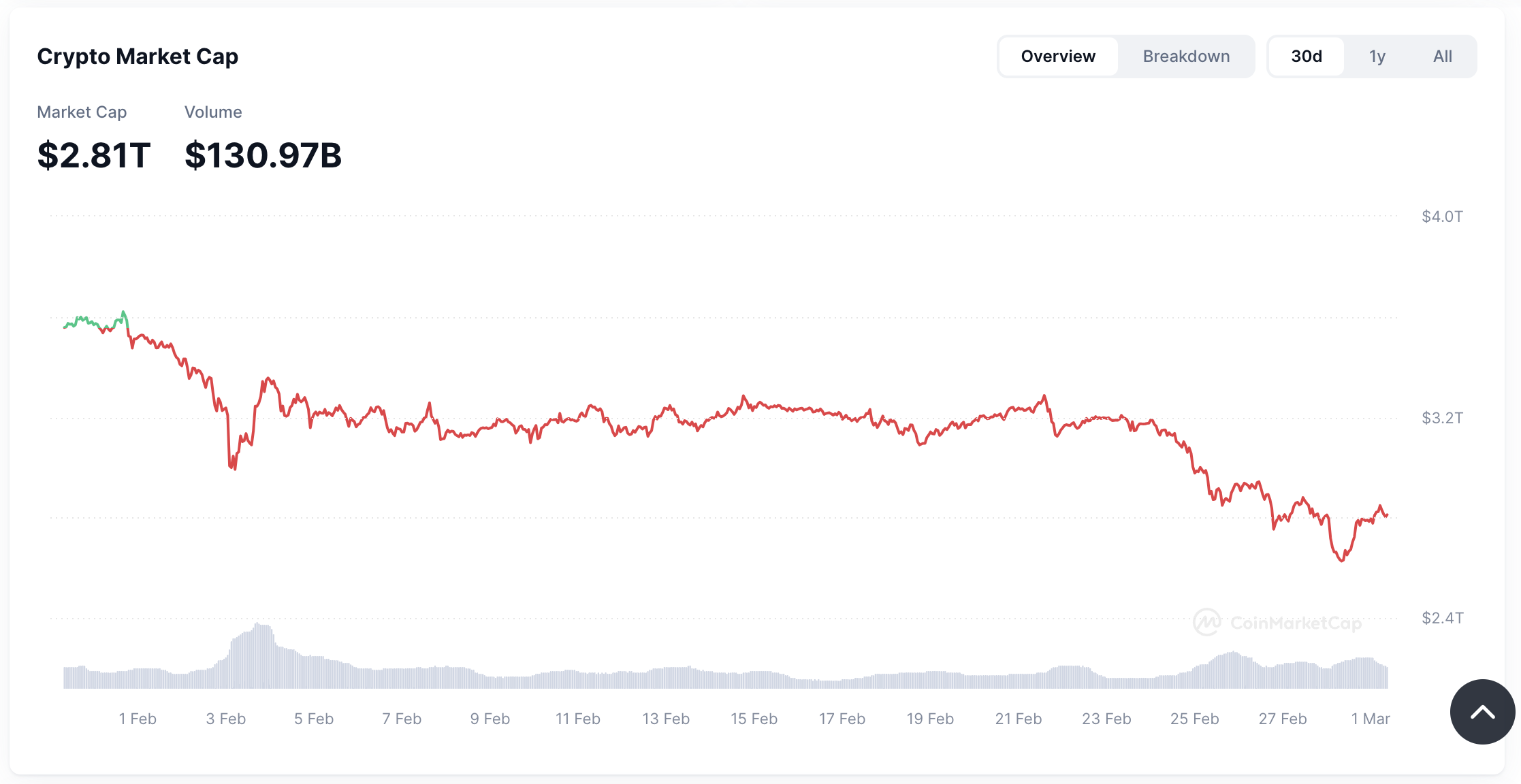 Total crypto market cap daalt in de maand februari - Bron: CoinMarketCap 