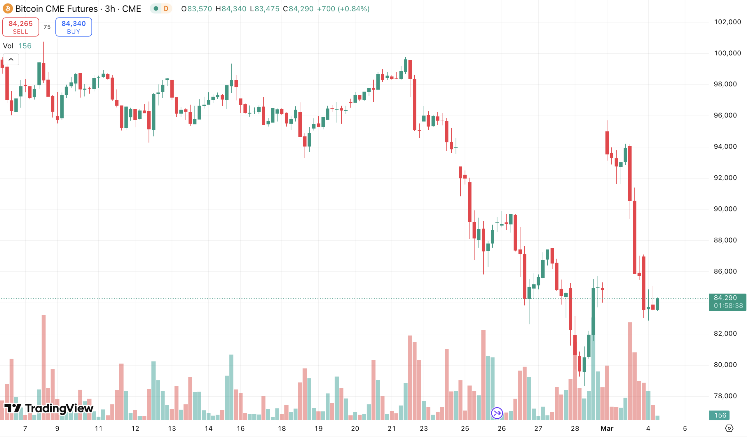 crypto crash Bitcoin koers 