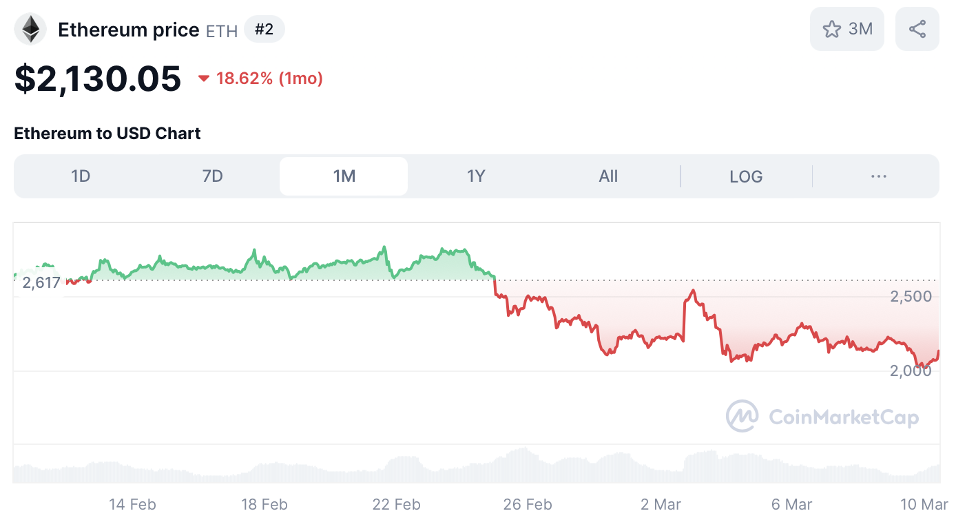 Ethereum koers