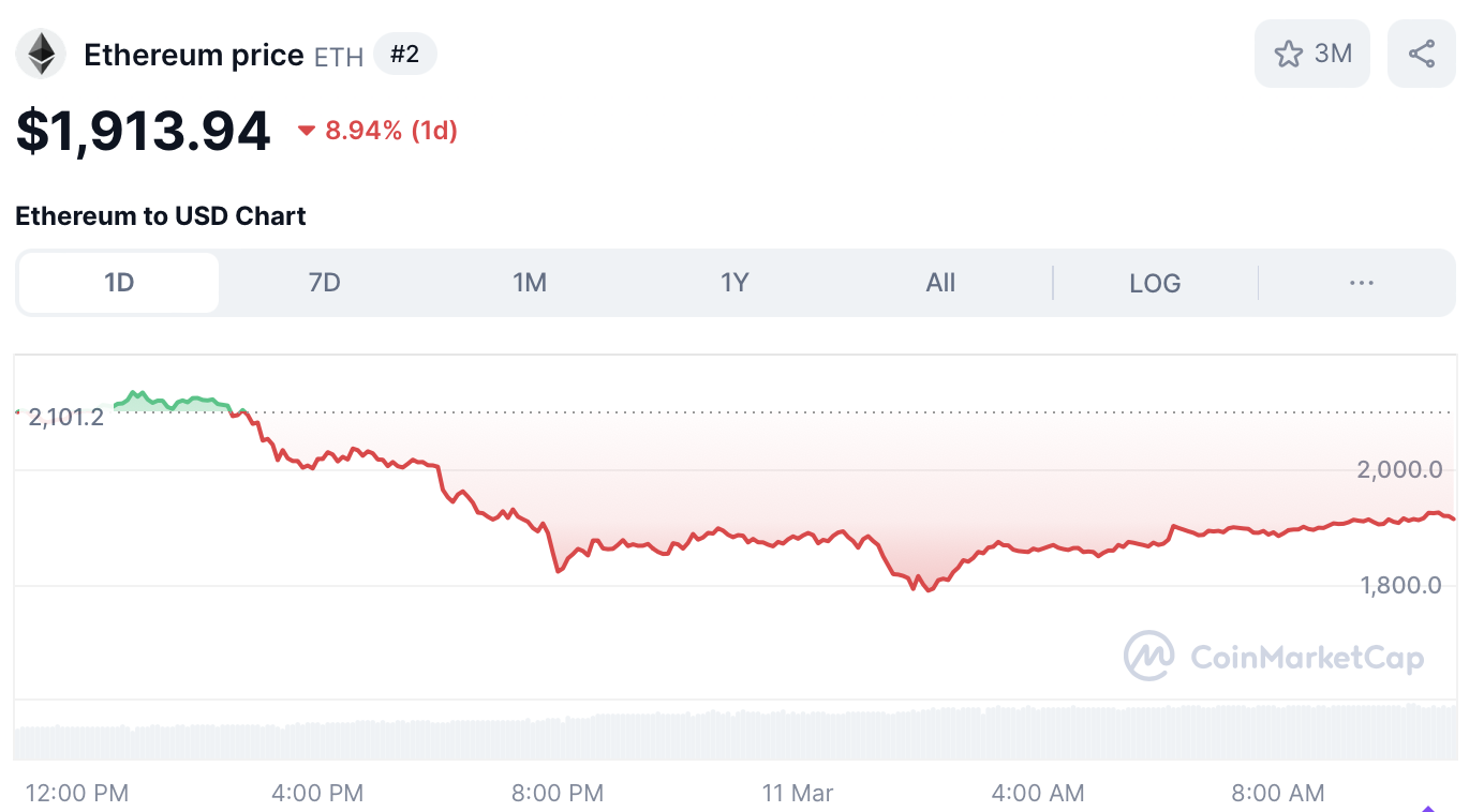 Ethereum koers