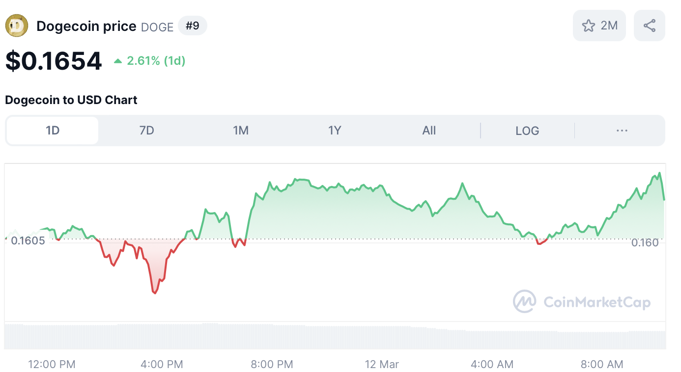 dogecoin koers