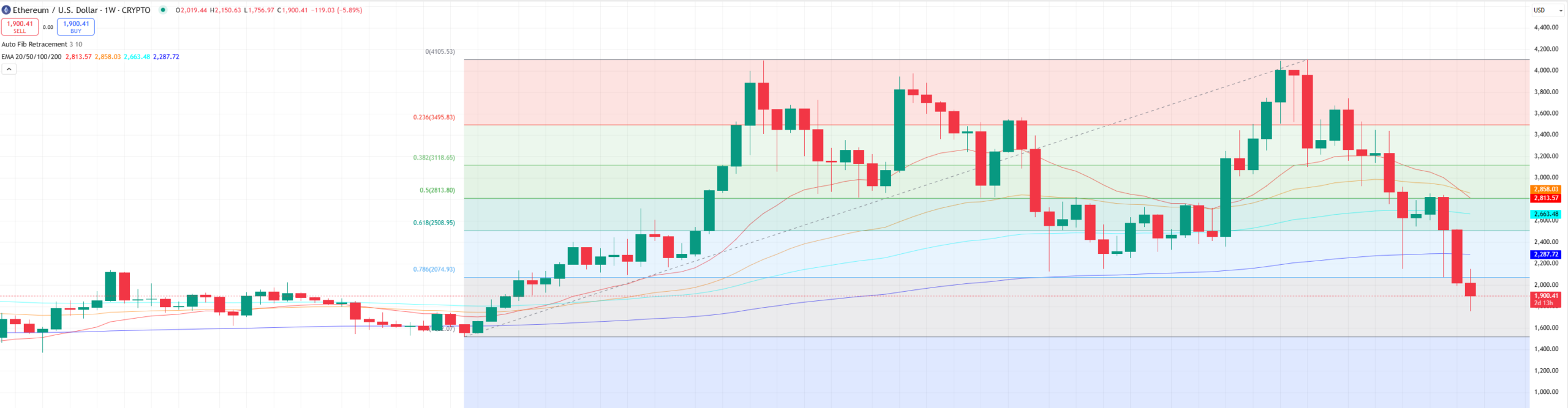Ethereum koers