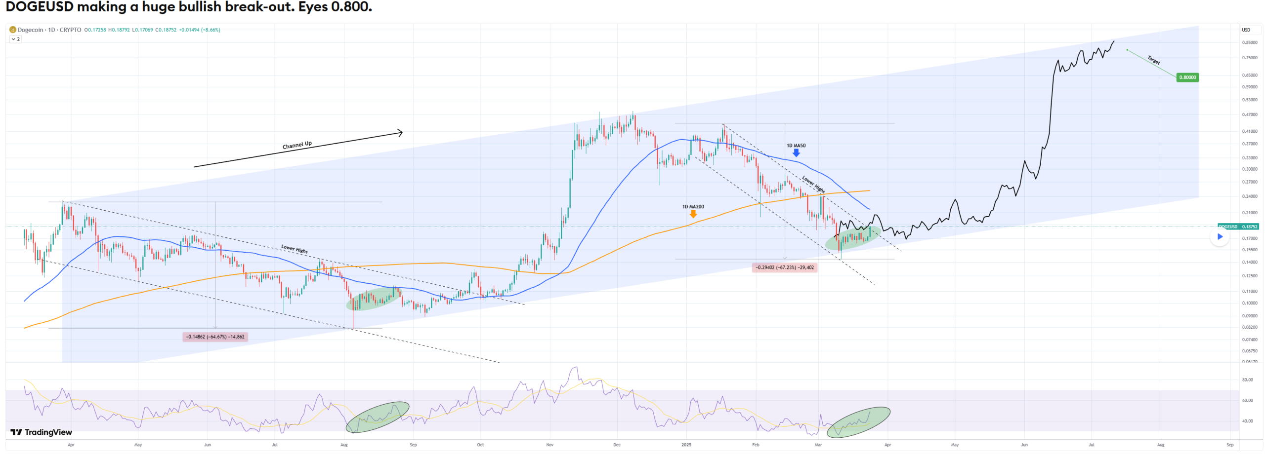 Dogecoin, memecoins, gaan memecoins stijgen